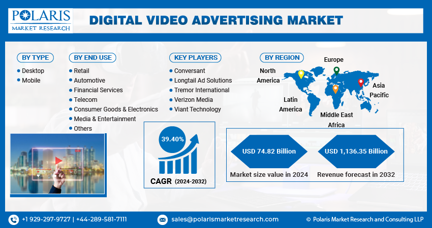 Digital Video Advertising Market Size